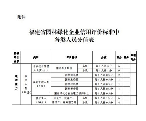 园林系统优秀党员推荐材料 关于进一步规范福建省园林绿化施工企业信用评价等有关工作事项的通知...